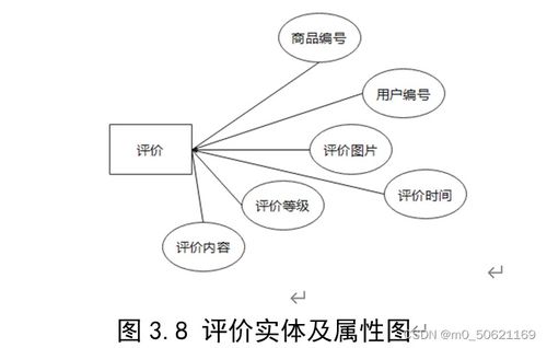 網絡購物管理系統數據庫設計