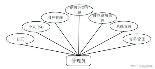 sprintboot計算機畢業設計網上鮮花購物系統